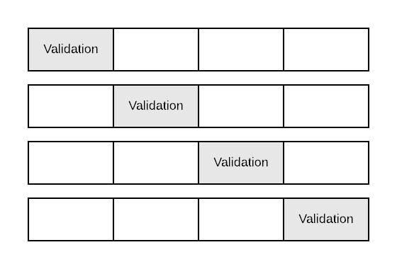 4-fold cross validation