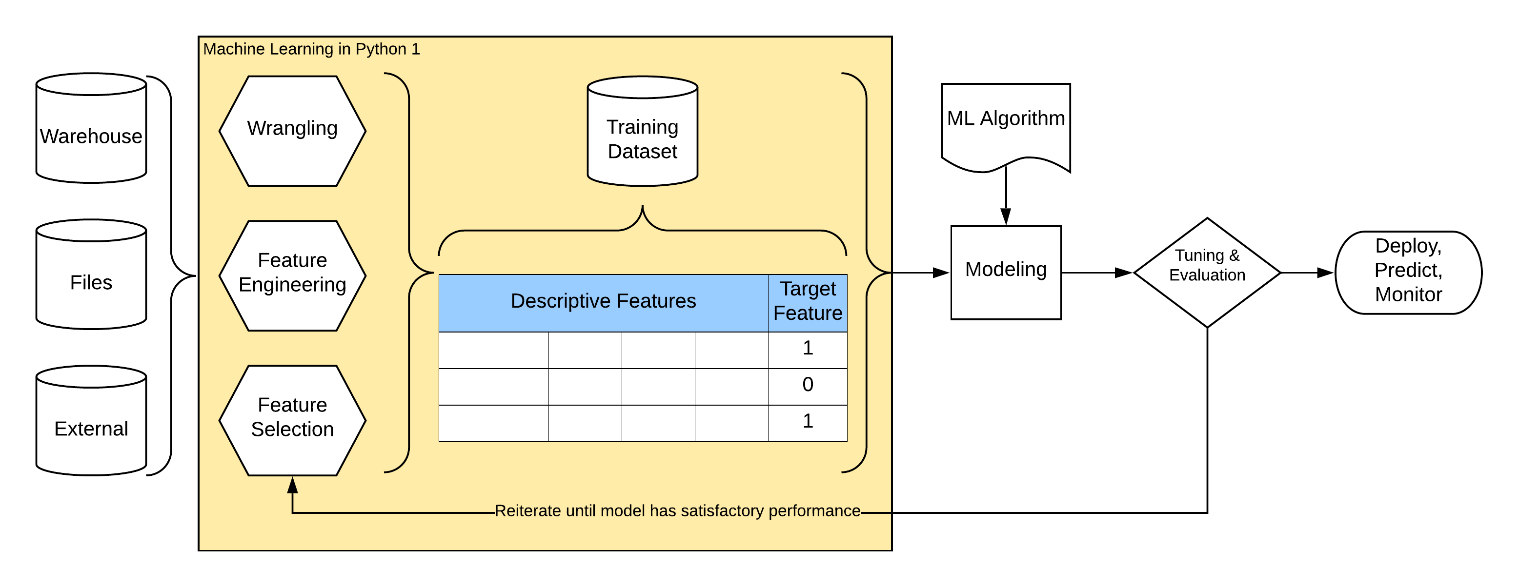 What is machine learning