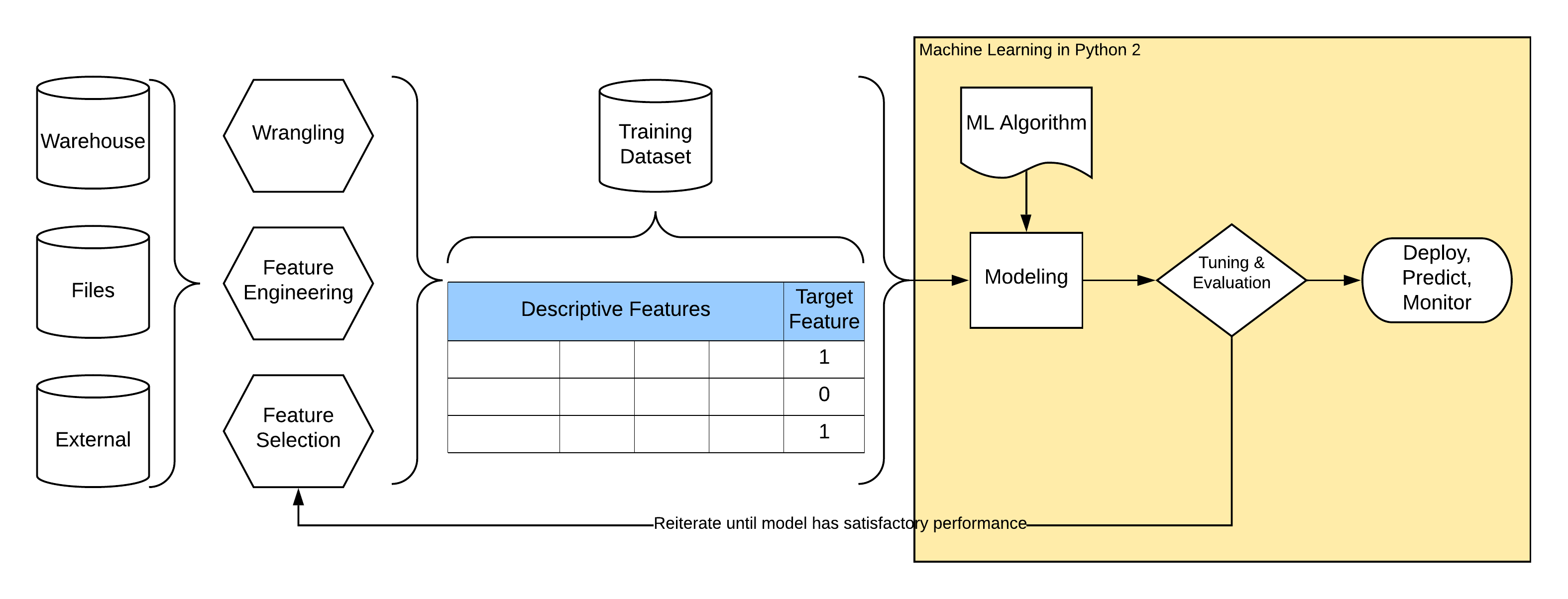 Machine Learning 2